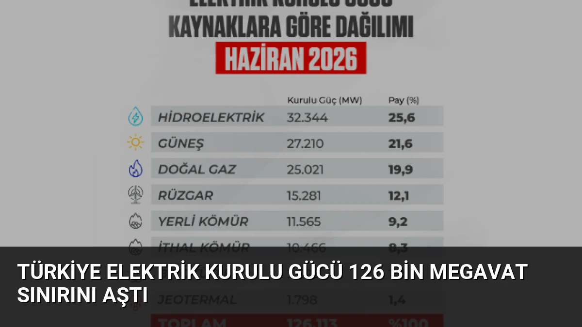 Türkiye Elektrik Kurulu Gücü 126 Bin Megavat Sınırını Aştı